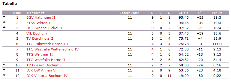 Tabelle 1 KK Hinrunde