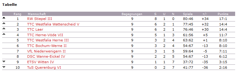 Tabelle 2 KK Hinrunde