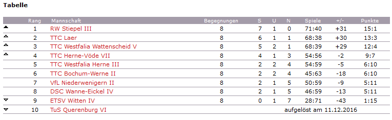 Tabelle 2 KK Hinrunde 2