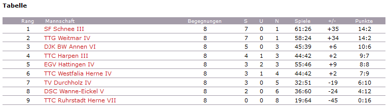 Tabelle 3 KK Hinrunde