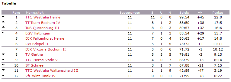 Tabelle Kreisliga Hinrunde